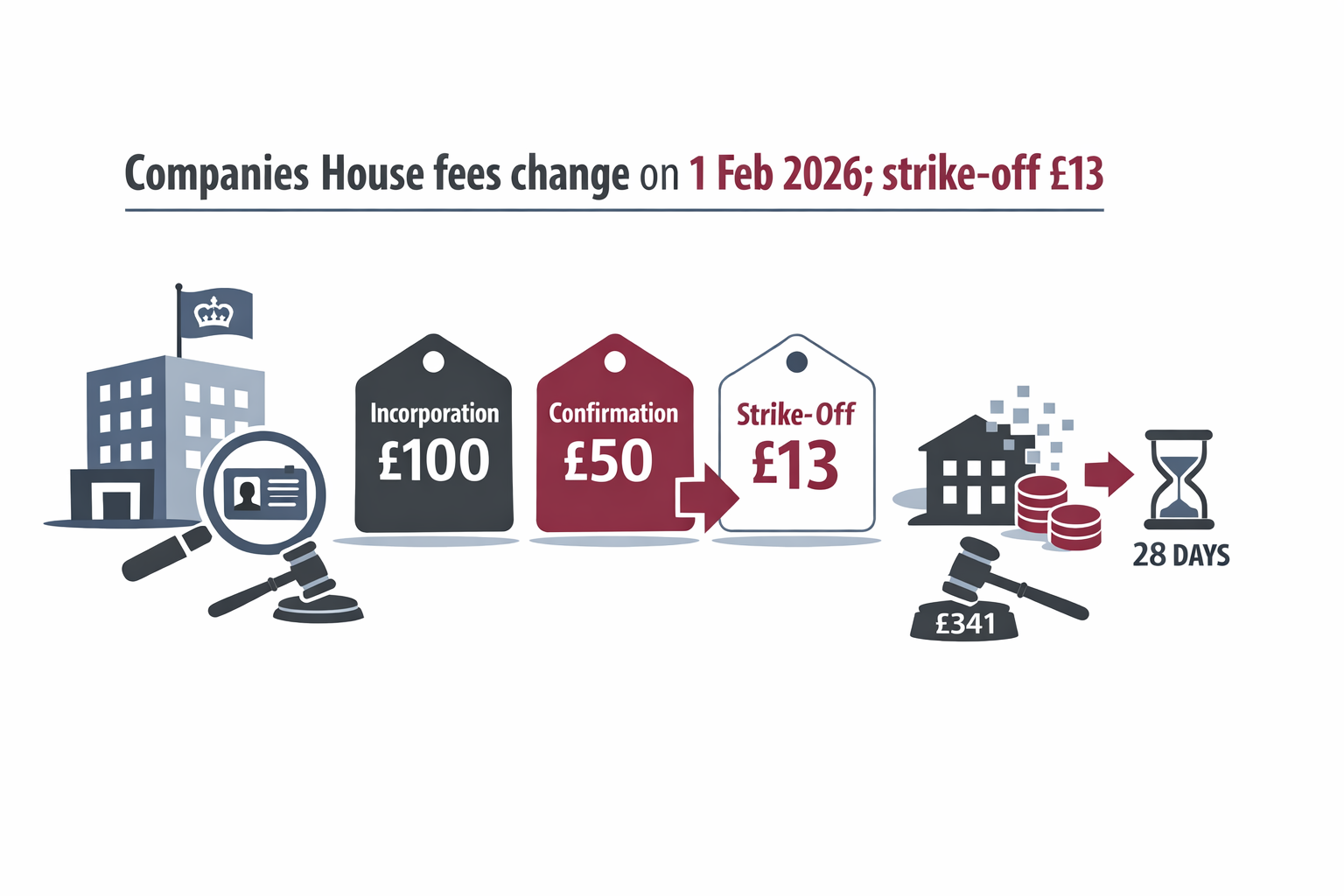 Companies House fees change on 1 Feb 2026; strike-off £13